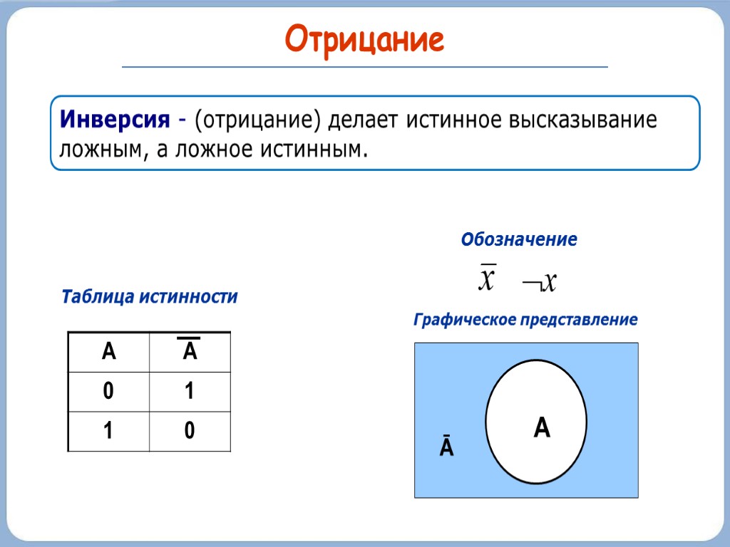 Отрицание Инверсия - (отрицание) делает истинное высказывание ложным, а ложное истинным. A Ā Таблица